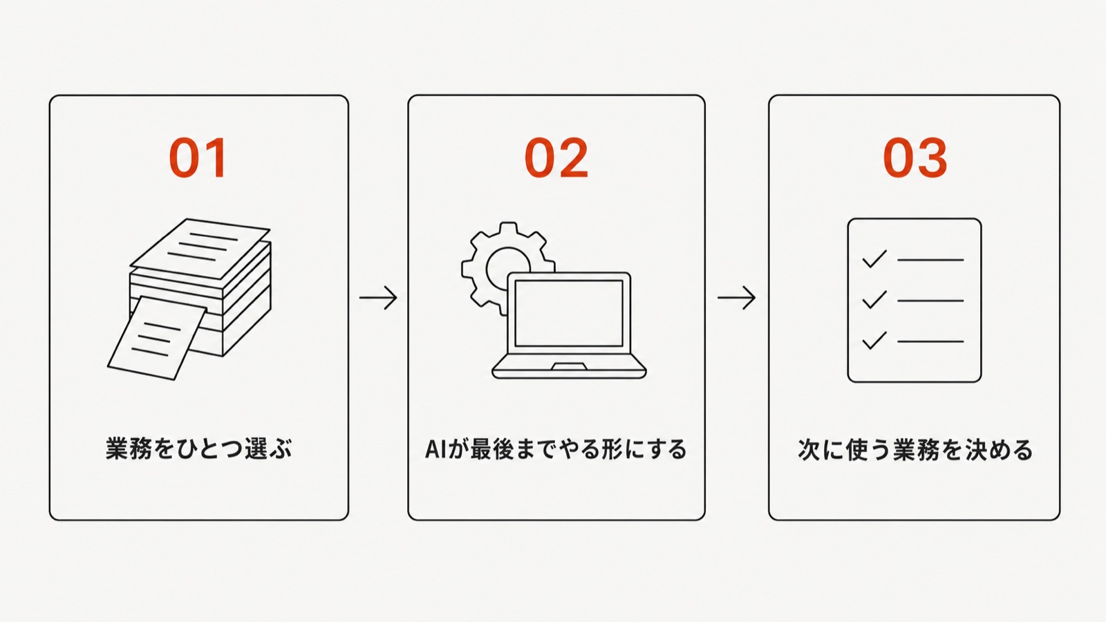 当日やること。業務をひとつ選ぶ、AIが最後までやる形にする、次に使う業務を決める。